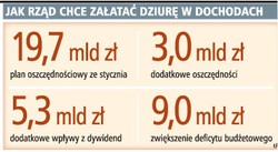 Polska ma trzy lata na zmniejszenie deficytu do 3 proc. PKB