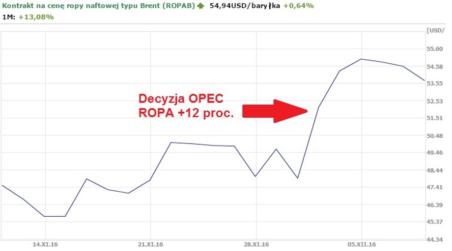 Notowania ropy Brent