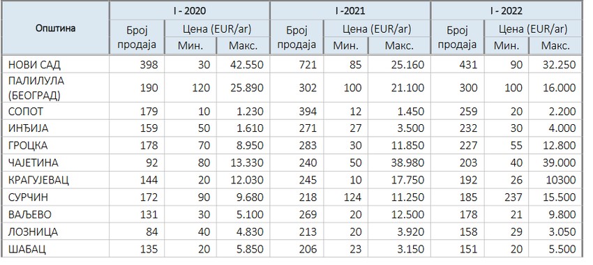  Kretanje cena građevinskog zemljišta u opštinama sa najvećim brojem prometa građevinskog zemljišta u prvom polugodištu 2022. godine