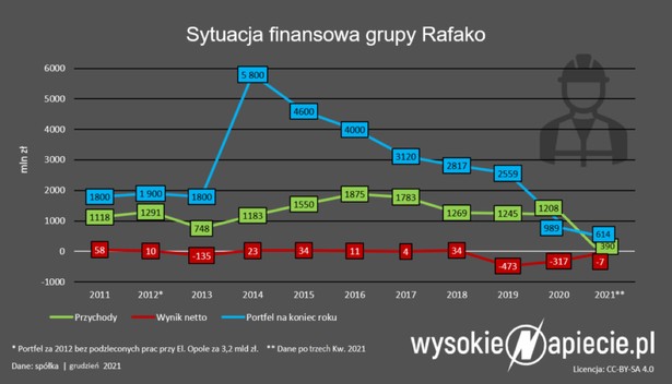 Sytuacja finansowa grupy Rafako