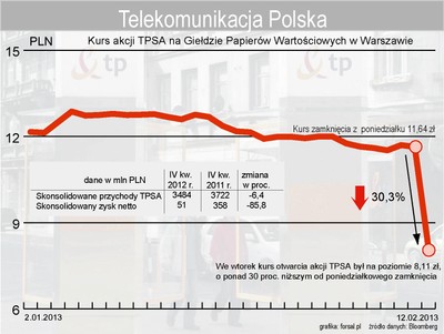 Akcje TPSA zanurkowały. Spółka spodziewa się 'głębokiego' spadku przychodów