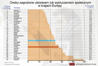 Mapa biedy w Europie: co czwarty mieszkaniec żyje na granicy ubóstwa