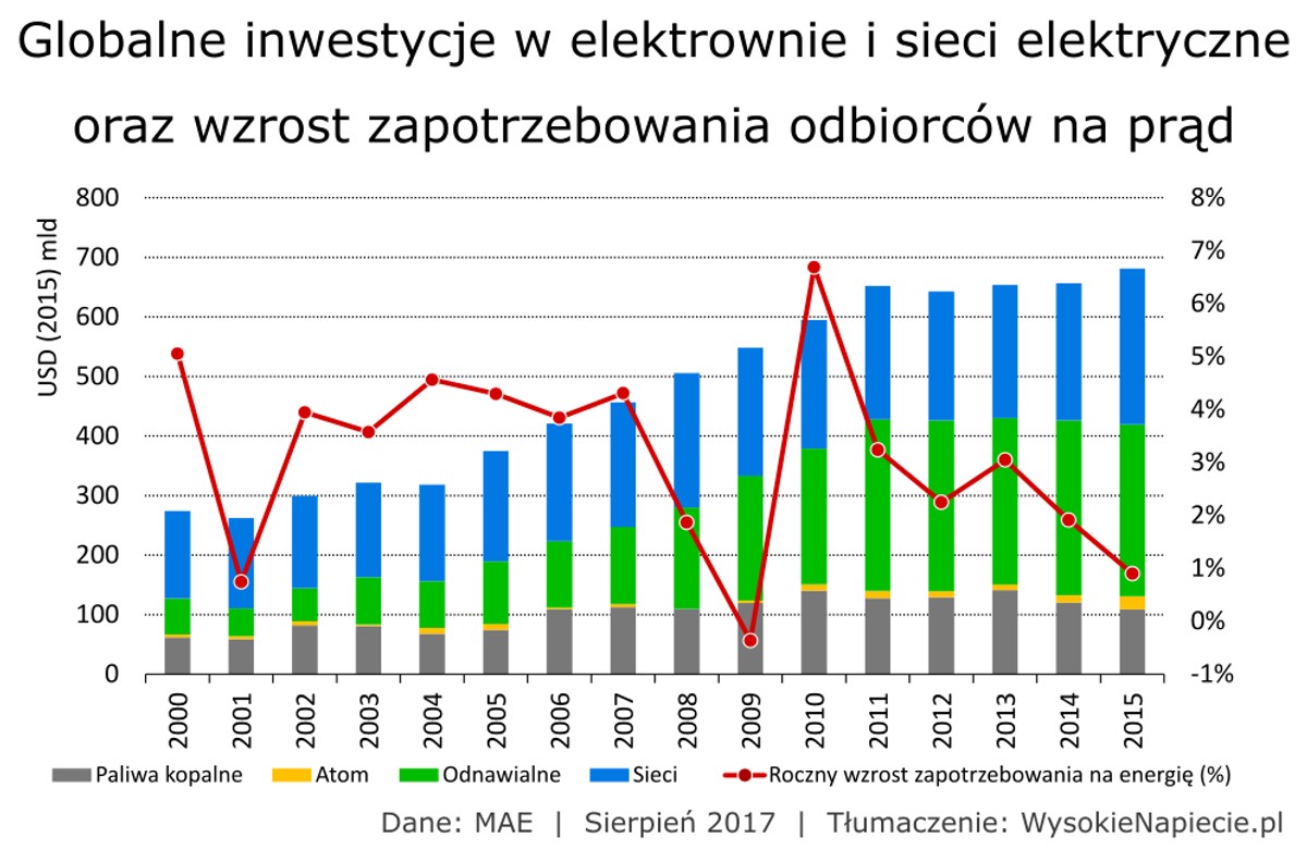 Globalne inwestycje w elektrownie i sieci elektryczne oraz wzrost zapotrzebowania odbiorców na prąd