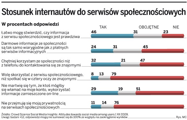 Stosunek internautów do serwisów społecznościowych