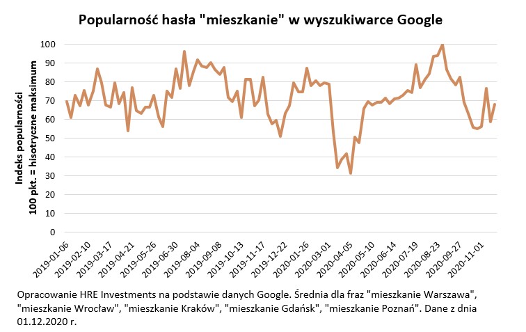 Popularność hasła "mieszkanie" w wyszukiwarce Google