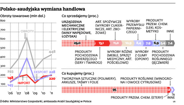 Polsko-saudyjska wymiana handlowa