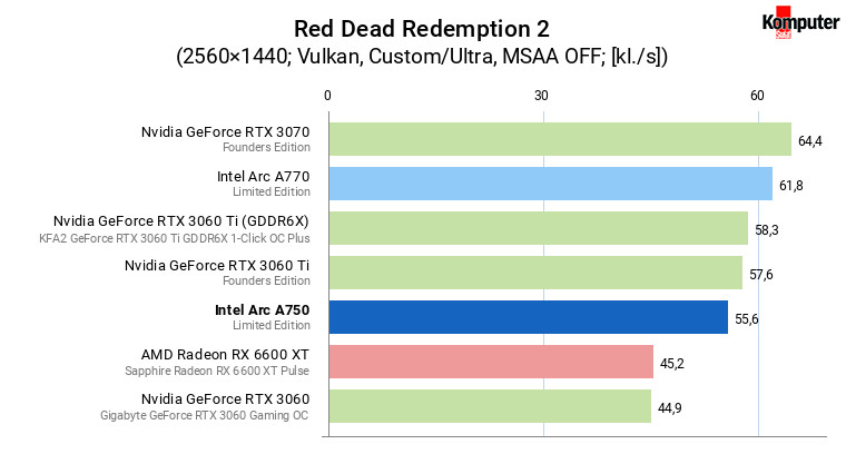 Intel Arc A750 – Red Dead Redemption 2