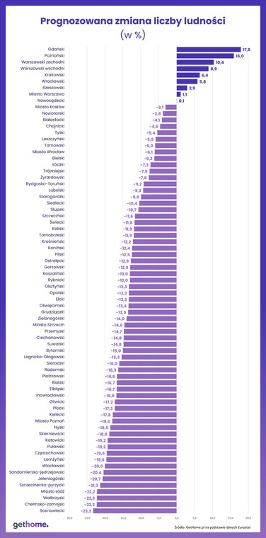 Demografia - Eurostat