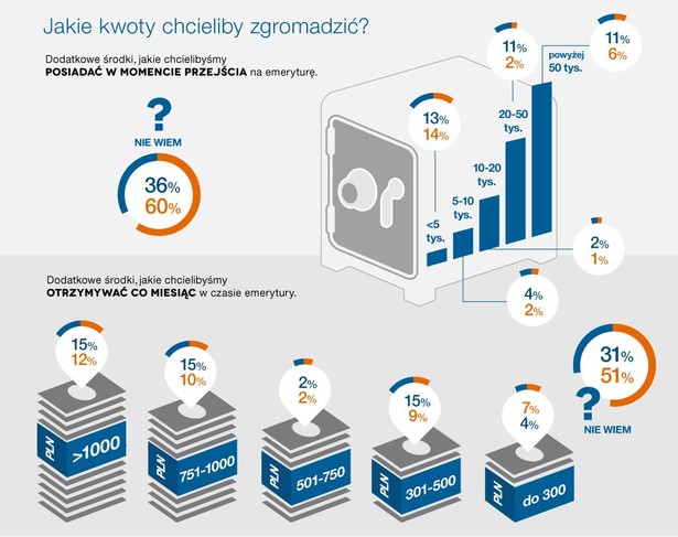 Jakie kwoty chcieliby zgromadzić - źródło: Nordea Powszechne Towarzystwo Emerytalne