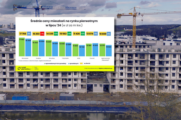 Ceny mieszkań u deweloperów. Niepewna stabilizacja