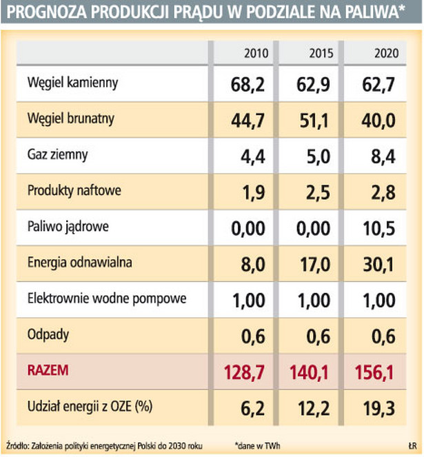 Prognoza produkcji prądu w podziale na paliwa
