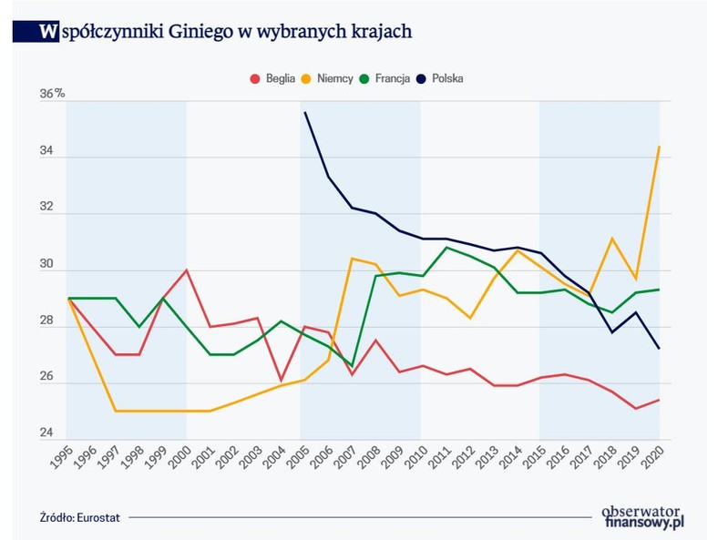 Współczynniki Giniego w wybranych krajach