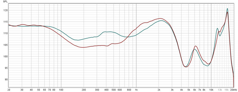Porównanie charakterystyk przenoszenia z właczoną techniką ANC (ustawienie maksymalne) (wykres czerwony) oraz w domyślnym trybie Zrównoważony (wykres zielony)