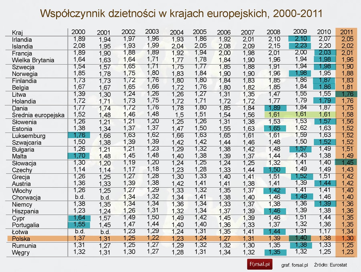 Współczynnik dzietności w krajach europejskich, 2000-2011