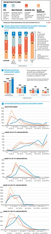 Udział opcji politycznych we władzy lokalnej w zależności od wielkości gminy