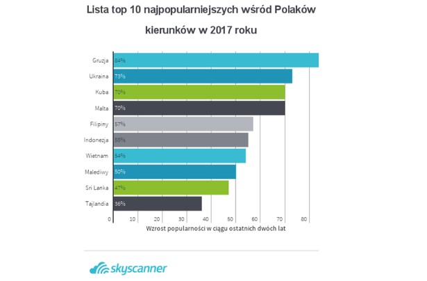 Bezpłatna wyszukiwarka połączeń lotniczych Skyscanner opracowała listę kierunków, których popularność rosła najszybciej na przestrzeni ostatnich lat. W tegorocznym zestawieniu top 10 prym wiedzie azjatycka egzotyka. Nie powinno to budzić zdziwienia – popularność krajów Azji wśród polskich podróżnych w latach 2014-2016 wzrosła dwukrotnie i wszystko wskazuje, że trend ten się utrzyma. Lista top zawiera również nowości i niespodzianki, jak sąsiadującą Ukrainę czy Kubę. Poniżej lista kierunków, przygotowanych przez analityków Skyscanner, które będą przyciągać polskich turystów w 2017 roku.