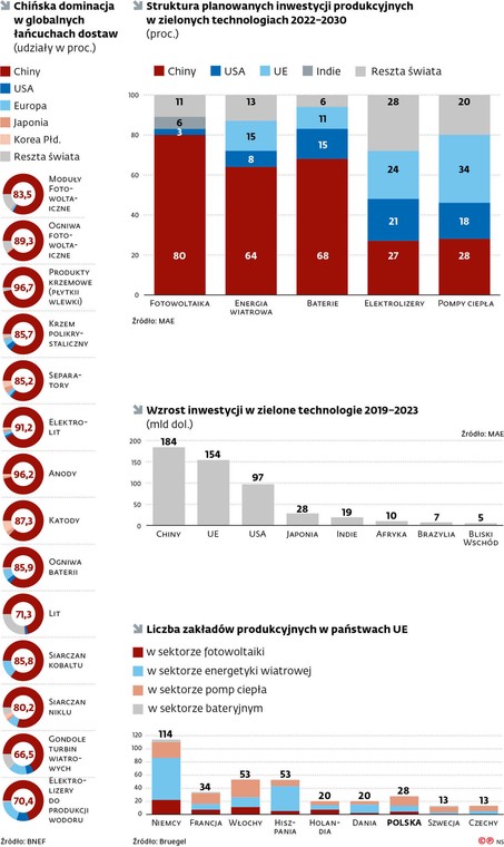 Chińska dominacja w globalnych łańcuchach dostaw