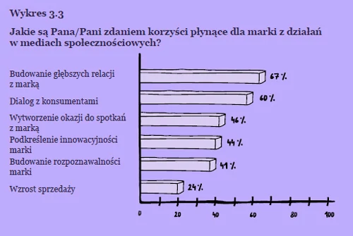 Firmy potrafią już powiedzieć, co daje im kontakt z klientami w serwisie społecznościowym