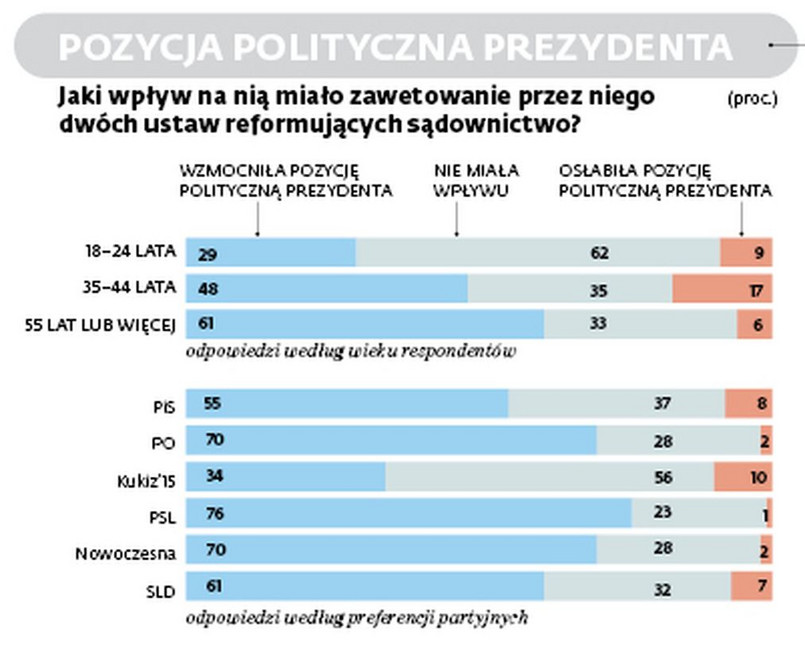 Jaki wpływ na pozycję prezydenta miała decyzja o wecie?