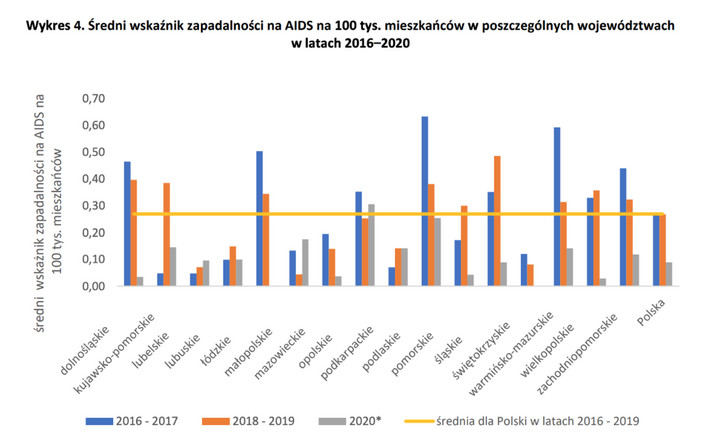 AIDS województwa