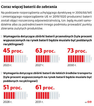 Coraz więcej baterii do zebrania