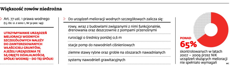 Większość rowów niedrożna