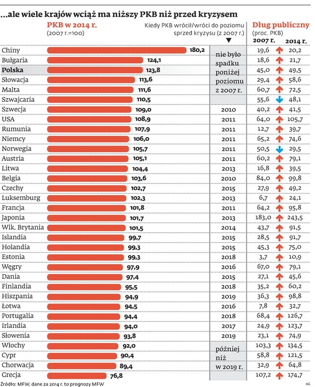 ... ale wiele krajów wciąż ma niższy PKB niż przed kryzysem