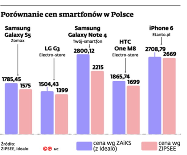 Porównanie cen smart fonów w Polsce