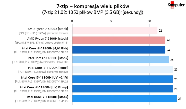 Dream Machines RG3050Ti-15PL26 – 7-zip – kompresja wielu plików