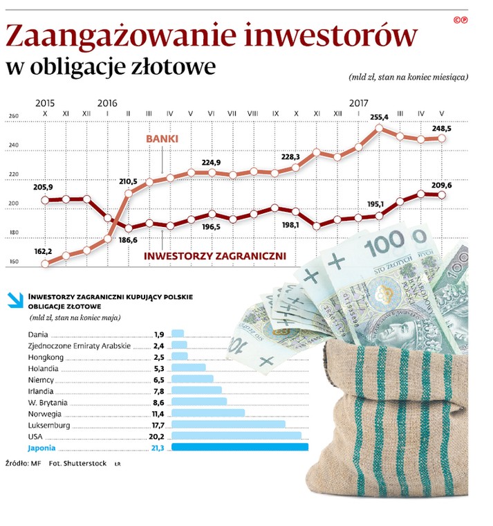 Zaangażowanie inwestorów w obligacje złotowe
