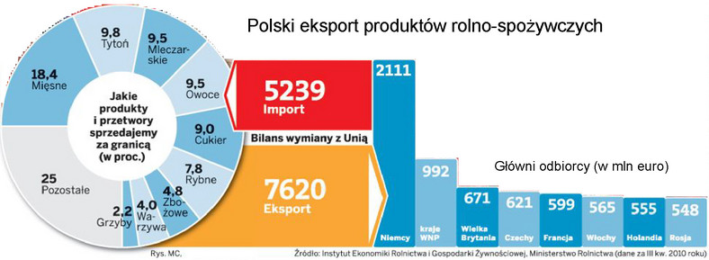 Polski eksport produktów rolno-spożywczych