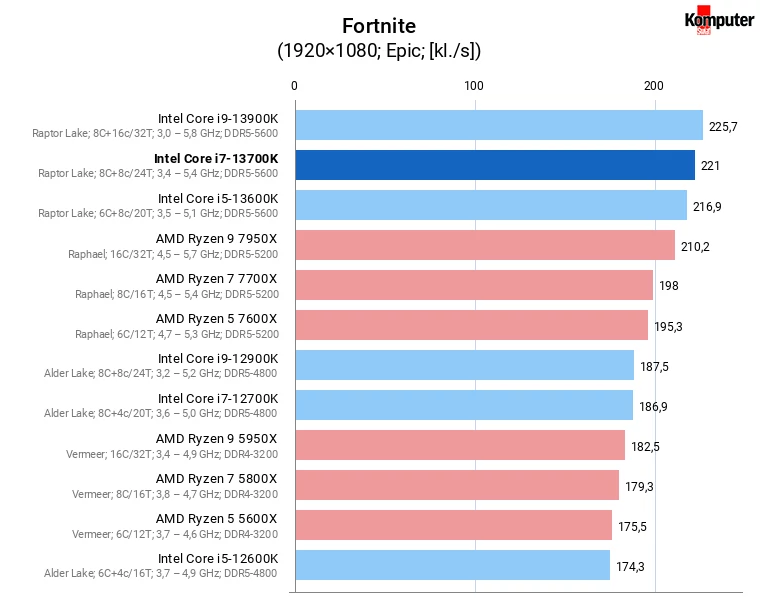 Intel Core i7-13700K – Fortnite