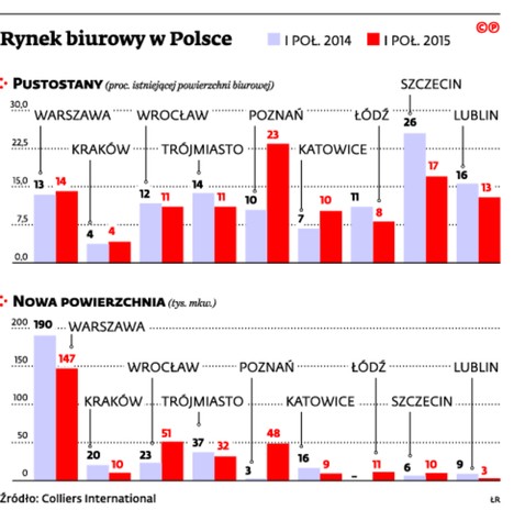 Rynek biurowy w Polsce