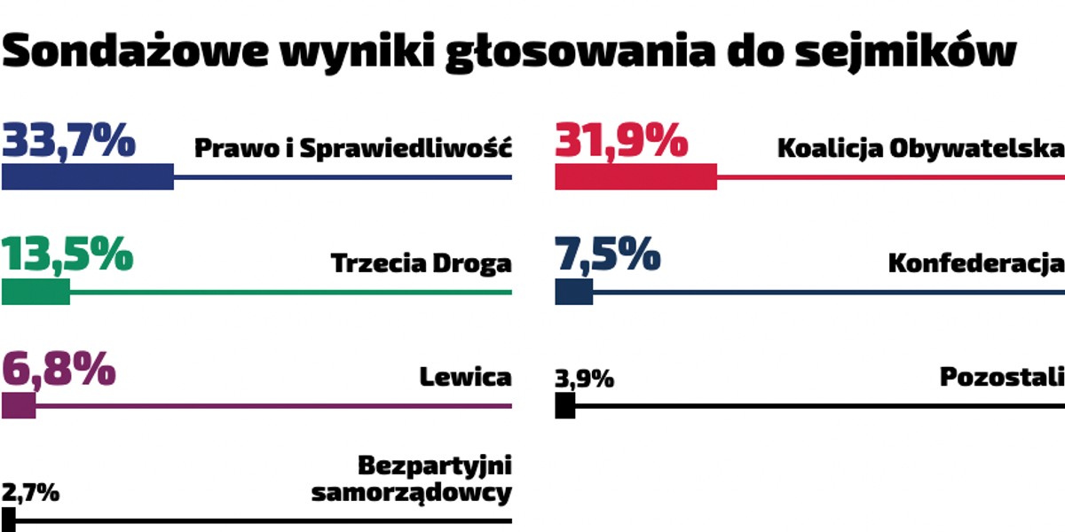 Wyniki wyborów samorządowych 2024.