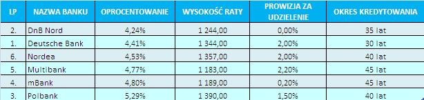 Gdzie obecnie dostanę najtańszy kredyt w euro? Kwota kredytu 250 tys. złotych przy zakupie nieruchomości o wartości 300 tys. zł.