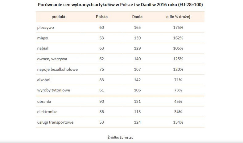 Porównanie cen wybranych artykułów w Polsce i w Danii w 2016 roku