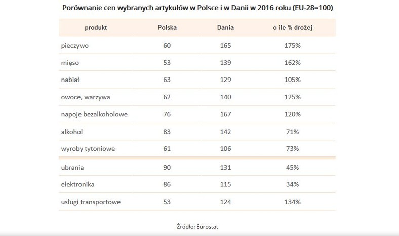 Porównanie cen wybranych artykułów w Polsce i w Danii w 2016 roku