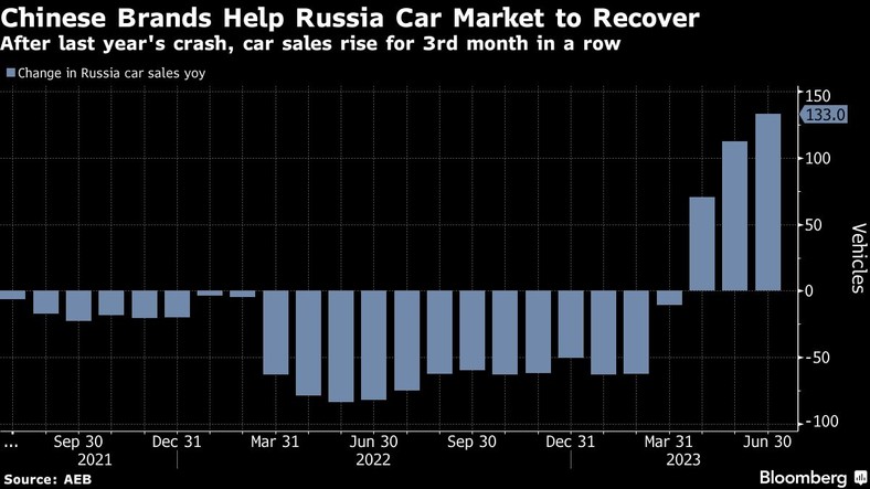 Po zeszłorocznym krachu sprzedaż samochodów w Rosji wzrosła trzeci miesiąc z rzędu