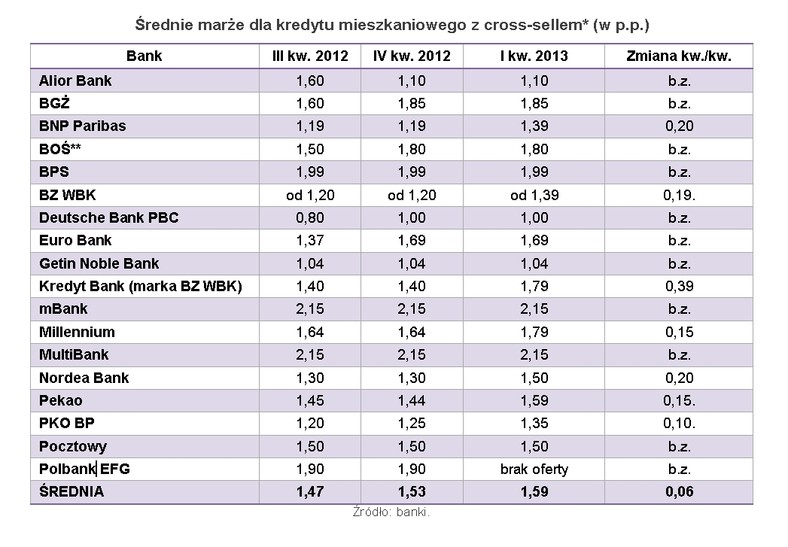 Średnie marże dla kredytu mieszkaniowego z cross-sellem. Źródło: Open Finance