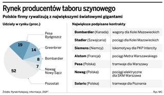 Polskie firmy pokonują światowe koncerny. Przedsiębiorcy czekają na wielkie kontrakty
