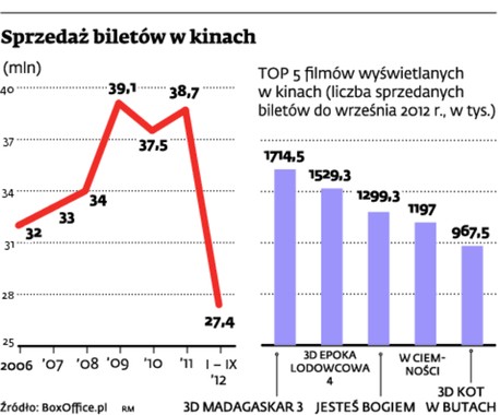 Sprzedaż biletów w kinach