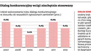 Dialog konkurencyjny wciąż niechętnie stosowany