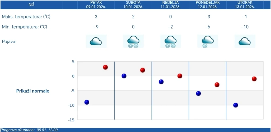 Vremenska prognoza za Niš