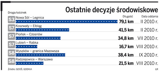 Ostatnie decyzje środowiskowe