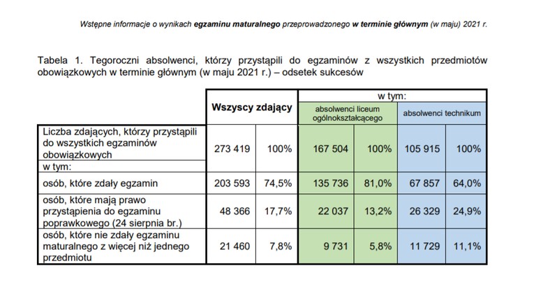 Wyniki matur 2021