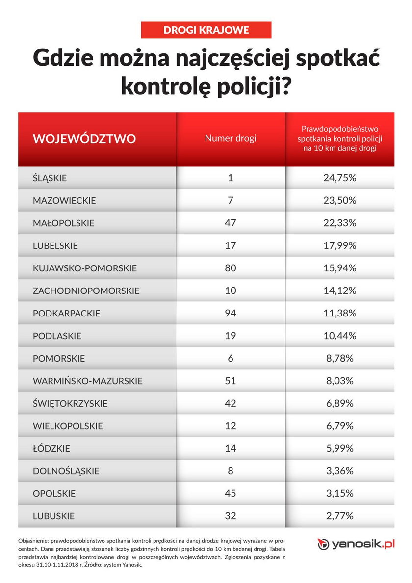 Wszystkich Świętych - Gdzie można najczęściej spotkać kontrolę policji? Drogi krajowe