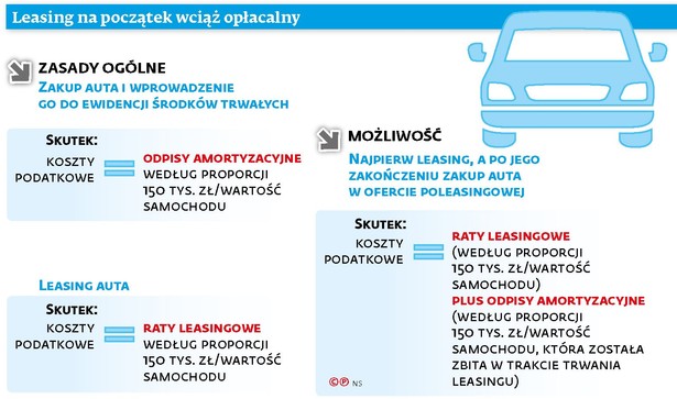 Leasing wciąż opłacalny