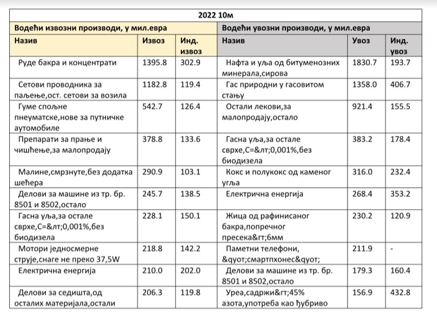 Trgovinska razmena u 2022. (januar - oktobar)