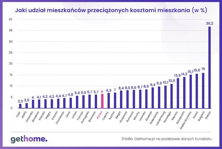 Udział ludności przeciążonej kosztami mieszkania