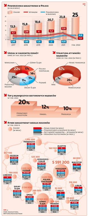 Powierzchnia magazynowa w Polsce